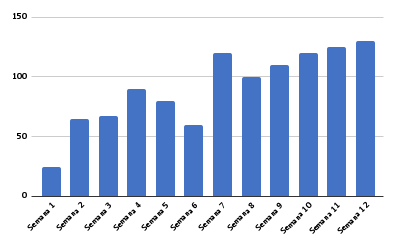 Gráfico de barras del reporte de ventas trimestral