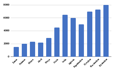 Gráfico de barras del reporte de ventas anual