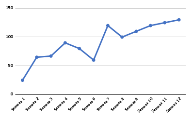 Gráfico de líneas del reporte de ventas trimestral