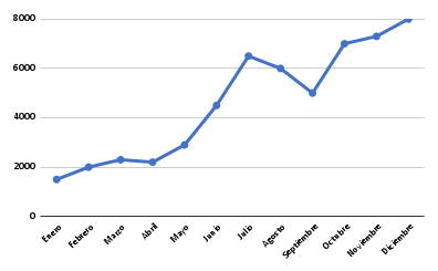 Gráfico de líneas del reporte de ventas anual